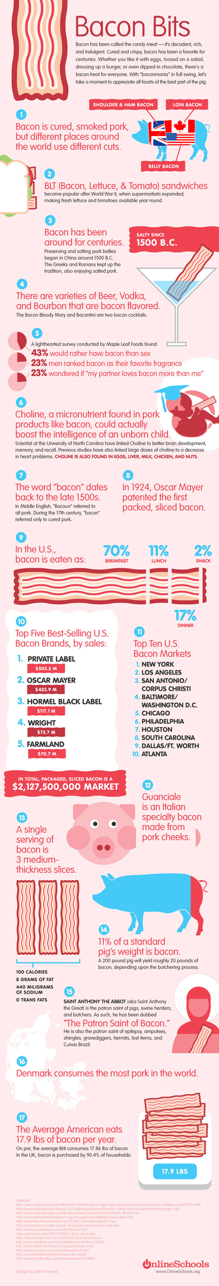 Bacon Bits: Everything You Need To Know About Bacon