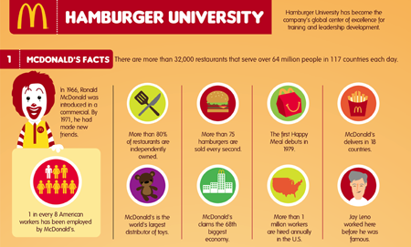 Everything You Need To Know About McDonald’s Hamburger University