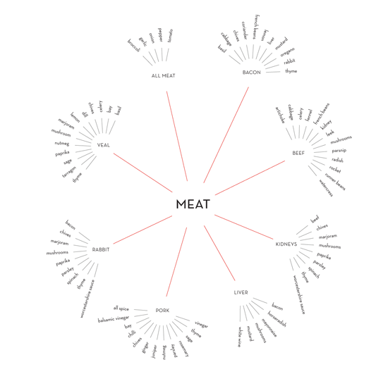 complementary_flavors taste buds